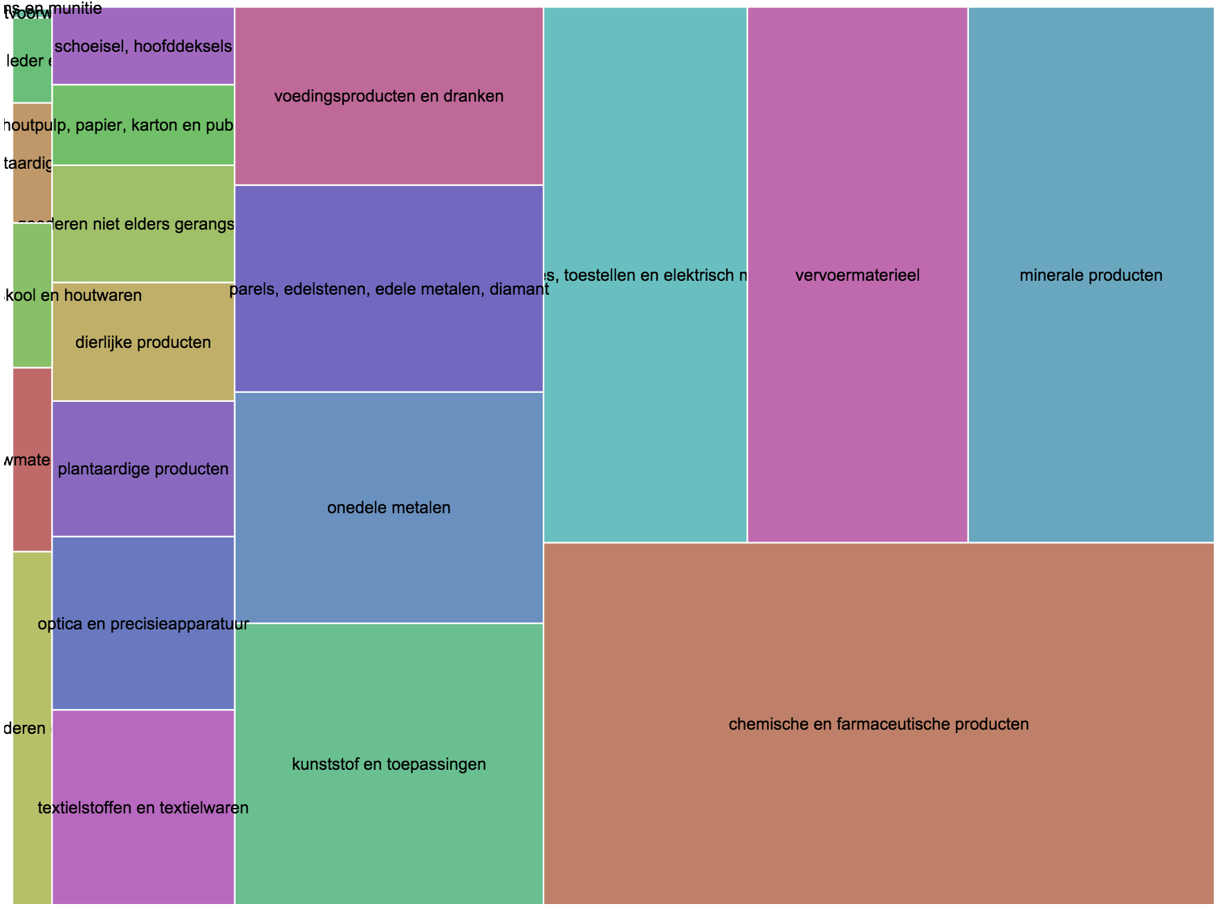 treemap chart counter-indicated when